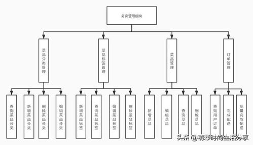 基于Web的外賣訂餐系統(tǒng)的設(shè)計(jì)與實(shí)現(xiàn)